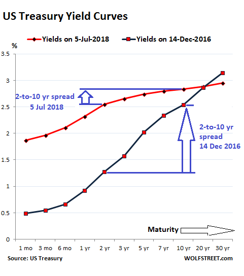 Flattening Yield Curve Chart