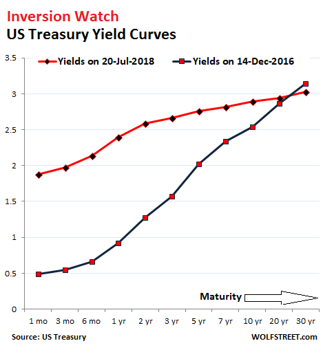 Bond Market Yield Curve Chart