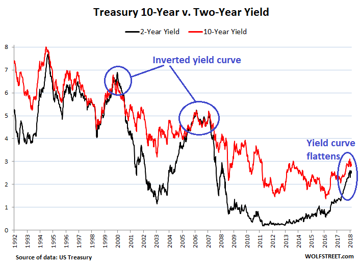  It revealed that  instead of thinking virtually backing off charge per unit of measurement hikes As the Yield Curve Flattens, Threatens to Invert, the Fed Discards it equally Recession Indicator