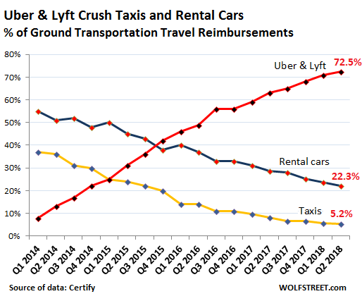 Numbers are in: Uber, Lyft v. Rental Cars & Taxis in the ...