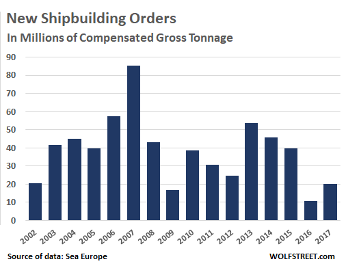 https://wolfstreet.com/wp-content/uploads/2018/07/world-new-shipbuilding-orders-2002_2017.png