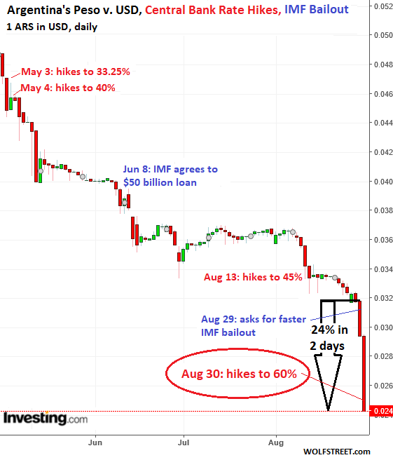 Argentine Peso To Us Dollar Chart