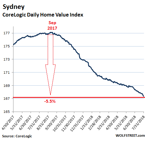 A Housing Bubble Update on Australia Wolf Street