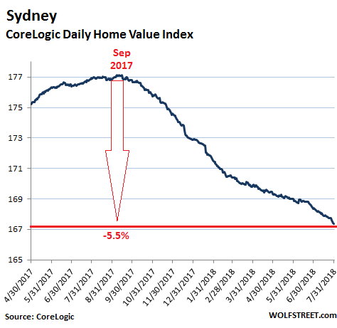 A Housing Bubble Pops: Update on | Wolf Street