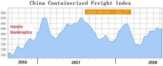 Overcapacity reigns equally companies splurge on the largest ships  Shipping: The Global Container Shipping Industry since the Hanjin Collapse