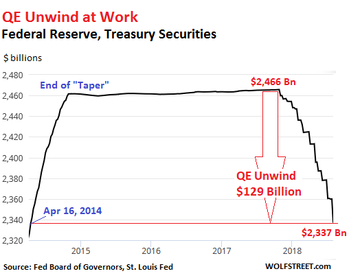 https://wolfstreet.com/wp-content/uploads/2018/08/US-Fed-Balance-sheet-2018-08-02-Treasuries.png