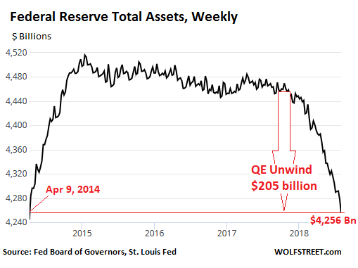 https://wolfstreet.com/wp-content/uploads/2018/08/US-Fed-Balance-sheet-2018-08-02-overall.png