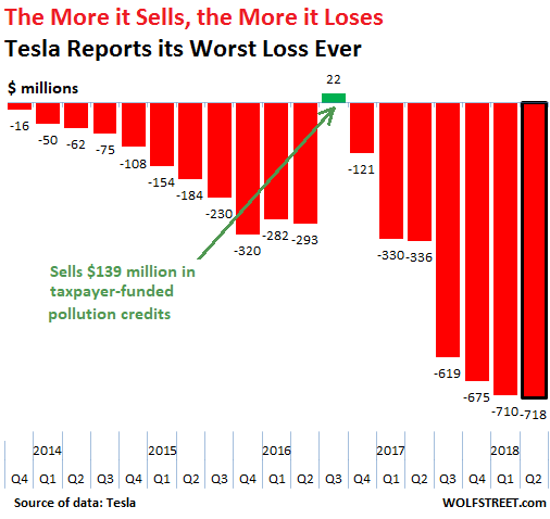 US-Tesla-net-income-2018-Q2-.png