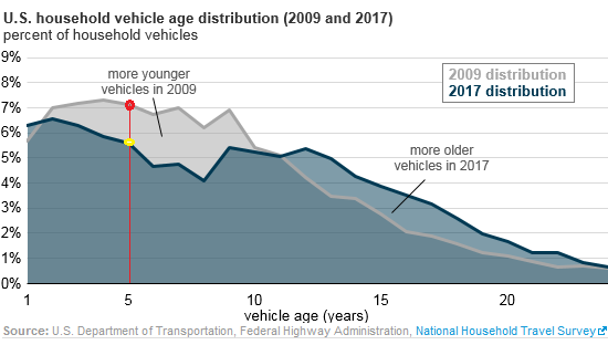 Average Age of Cars & Trucks by Household Income and Vehicle Type over ...