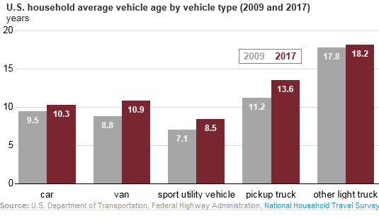 Survey: Average length of car ownership in America