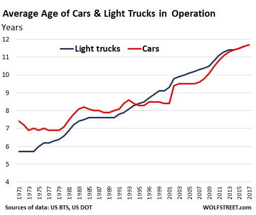 Average Age of Cars & Trucks by Household Income and Vehicle Type over ...