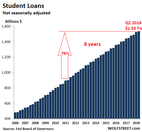 US-consumer-credit-student-loans-2018-Q2