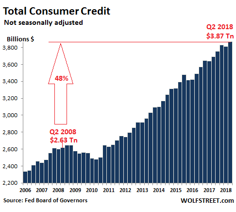 US-consumer-credit-total-2018-Q2.png