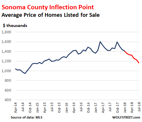 Williams-Sonoma is still super bullish on the housing market