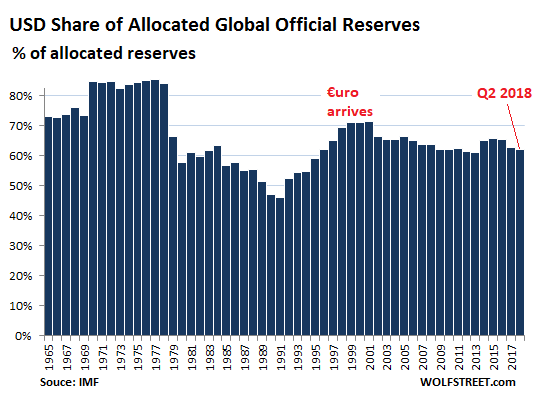 Us Dollar Refuses To Die As Global Reserve Currency But Loses - 