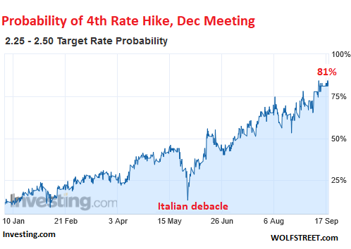 https://wolfstreet.com/wp-content/uploads/2018/09/US-Fed-rate-hike-probability-Dec-meeting-2018-09-19.png