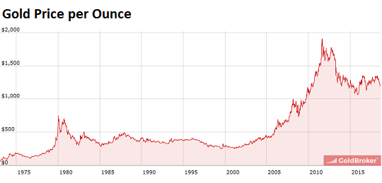 Gold Price Chart 1970 Present