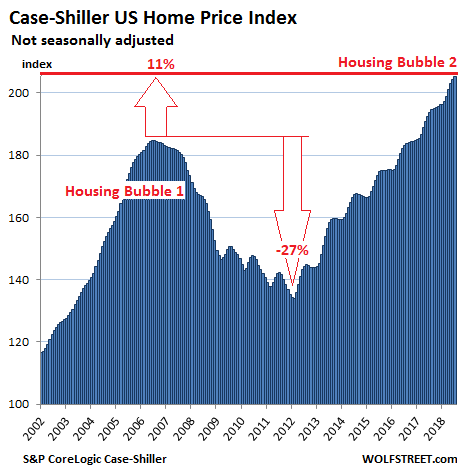 housing market bubble