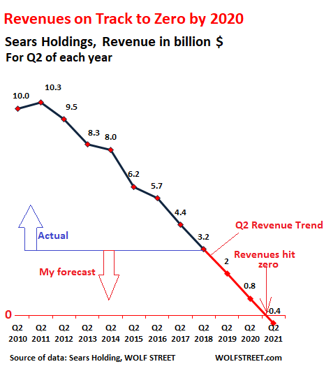 Sears Stock Chart