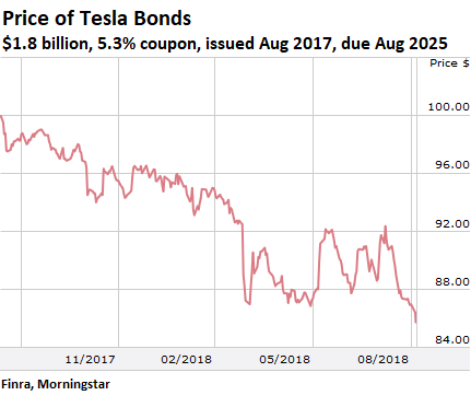 Tesla shares dive after two executives quit and Elon Musk cannabis interview