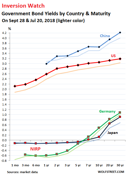 Inversion Watch: Dancing the Global “Yield Curve” Tango?