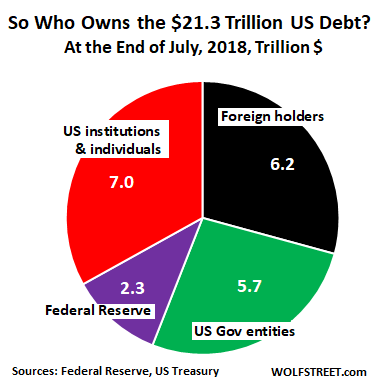 United States Debt Pie Chart