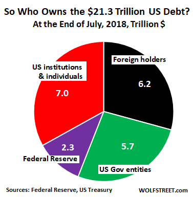 Who Holds Us Debt Pie Chart