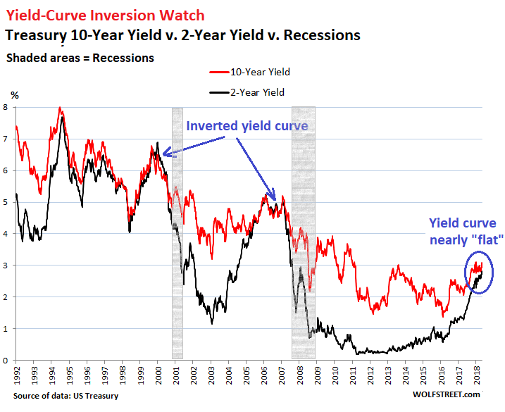 My Long View Of The Yield Curve Inversion Wolf Street