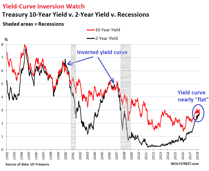 10 Year And 2 Year Treasury Yield Chart