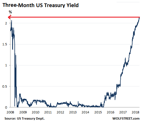 5 Year Treasury Yield Chart