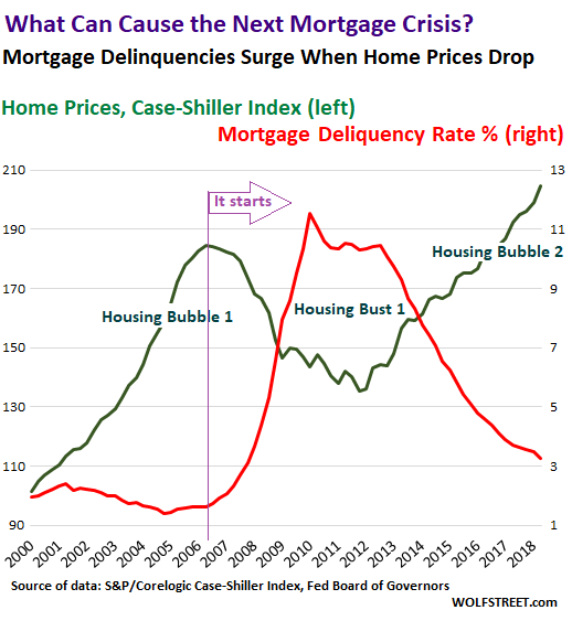 What Can Cause the Next Mortgage Crisis in the US? Wolf Street