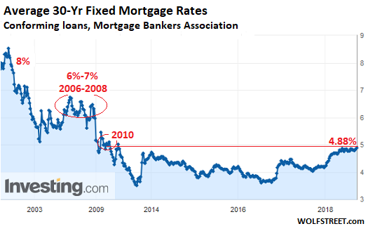 https://wolfstreet.com/wp-content/uploads/2018/09/US-mortgage-rates-MBA-2000_2018-09-19.png