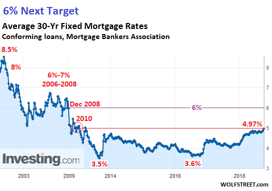 Housing Interest Rates Chart