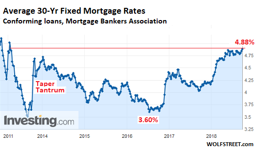 Current 30 Year Mortgage Rates Chart