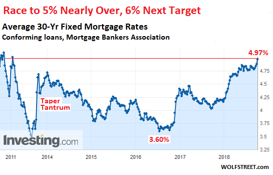 Mortgage Rates Trend Chart 2016