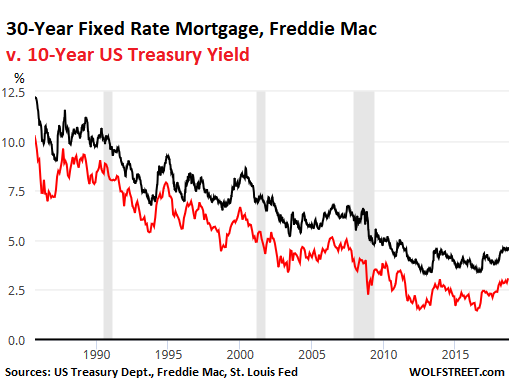 15 Year Fixed Mortgage Rate History Chart