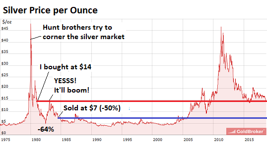 Chart Of Gold Prices Over The Last 50 Years