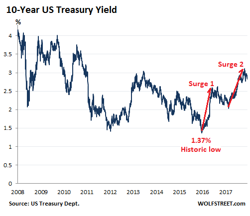 US-treasury-yields-10-year-2018-09-05.pn