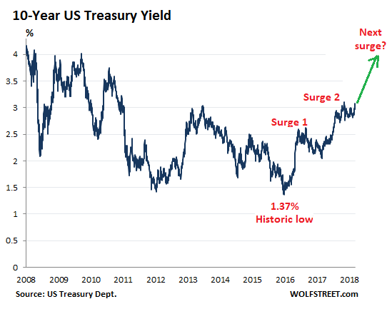 https://wolfstreet.com/wp-content/uploads/2018/09/US-treasury-yields-10-year-2018-09-19.png