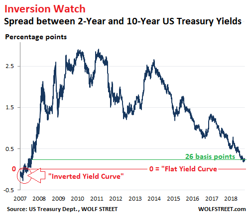 2 Year Treasury Yield Chart