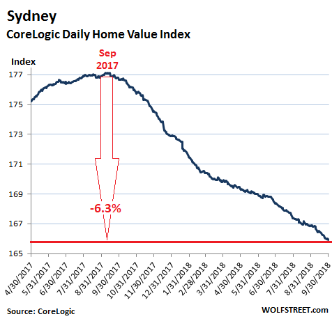 home prices