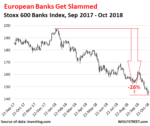 Bank Index Chart