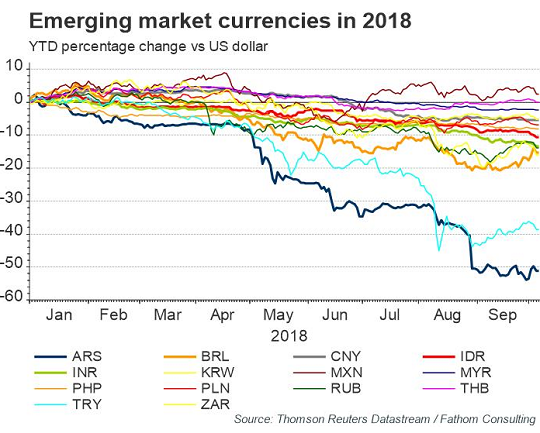 Emerging Market Currencies Chart