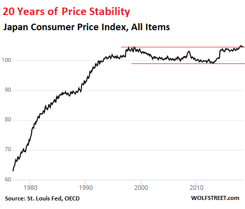 Price stability. Consumer Price Index in Japan.