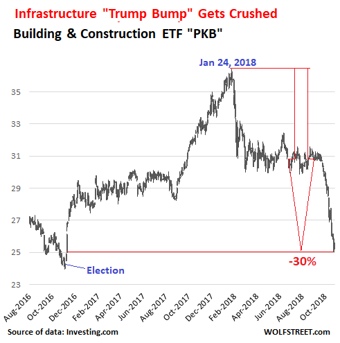 https://wolfstreet.com/wp-content/uploads/2018/10/US-Building-construction-ETF-PKB.png