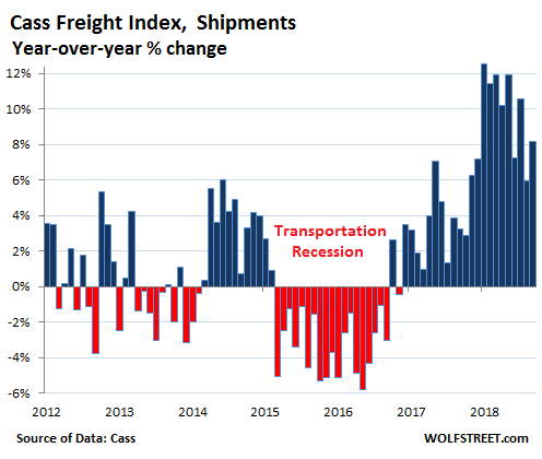  Freight shipment book across all modes of transportation  Indicators: What Truckers & Railroads Are Saying About the USA Economy