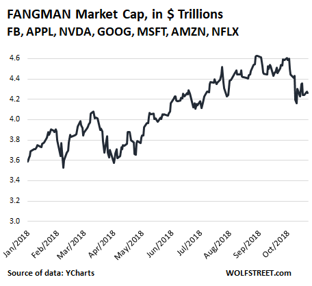 This Stock Market Is Gradually Rotting Under The Covers Wolf Street