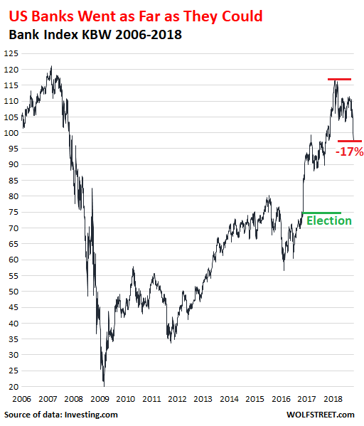 Bank Index Chart