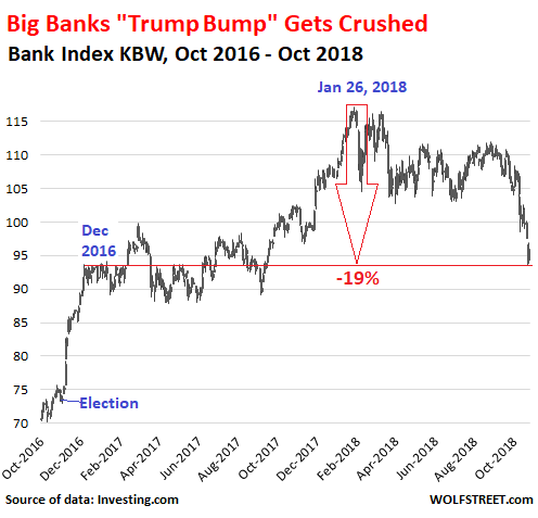 https://wolfstreet.com/wp-content/uploads/2018/10/US-KBW-banks-index-2016_2018-10-26.png