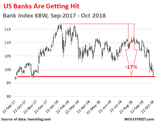 Banking index